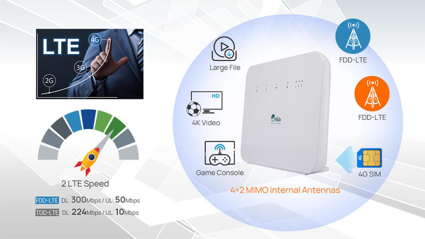 Discover the Benefits of 4G LTE CPE Router