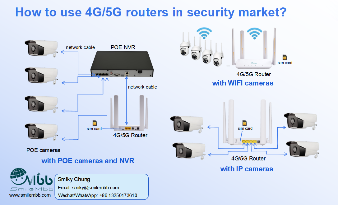 The Application of 4G/5G Router in Security Market